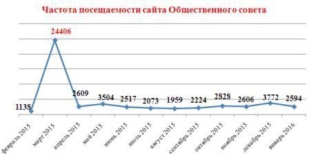 Частота посещаемости сайта